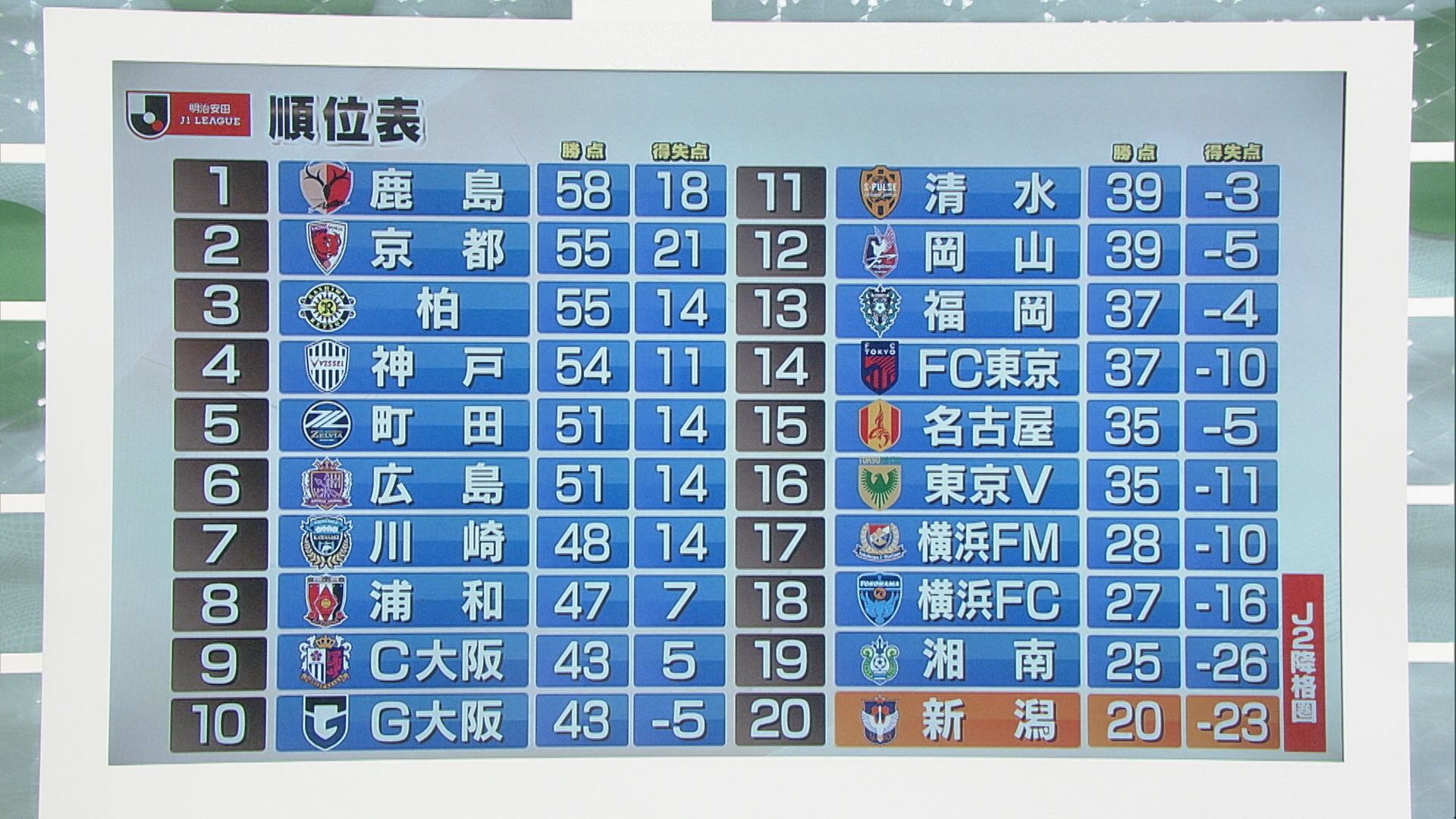 【サッカーJ1｜アルビ】J2降格圏同士の負けられない直接対決 終了間際に悪夢が･･･【新潟】 2025年09月22日(月)
