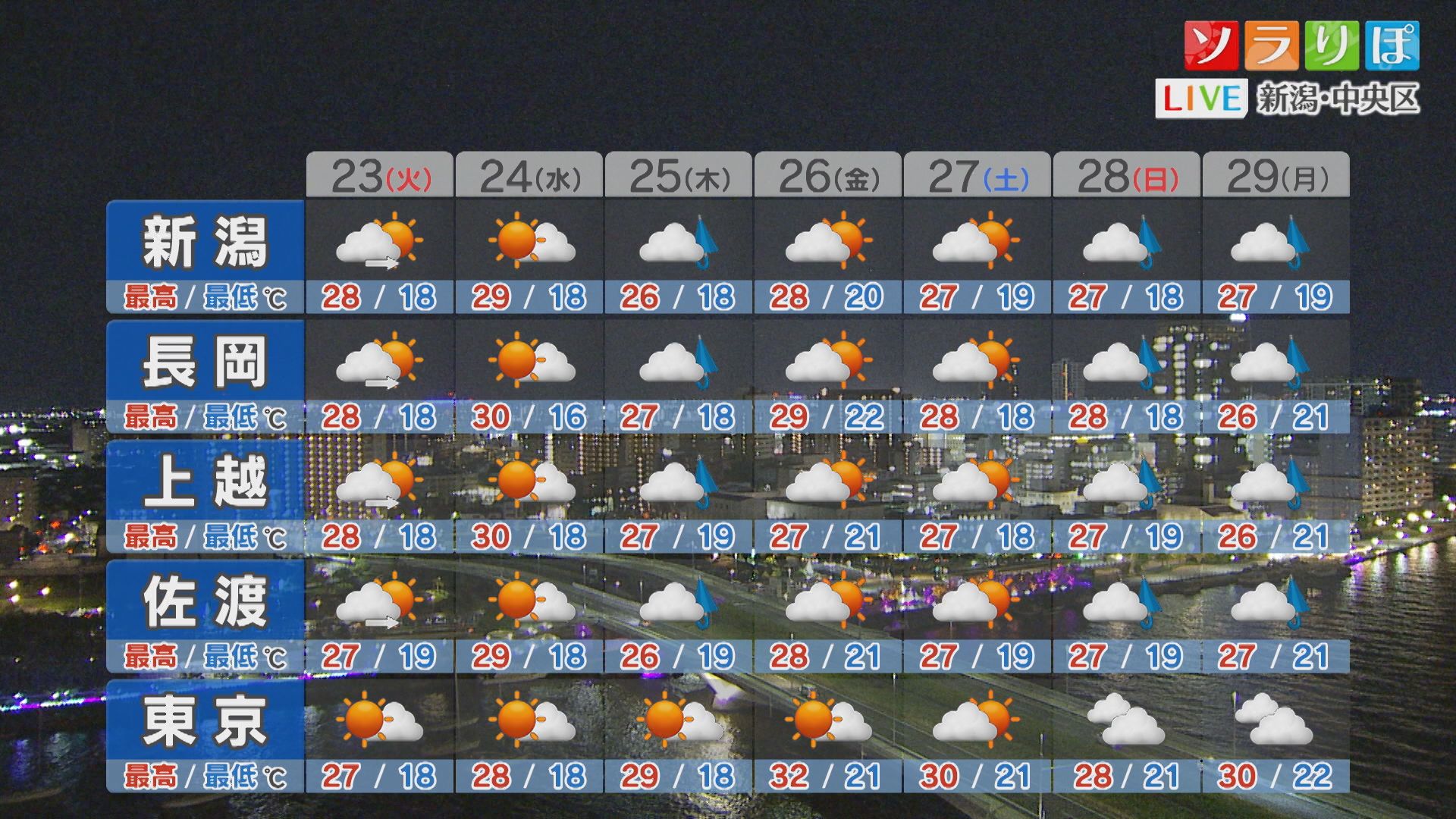 23日朝もグッと冷えるところも 寒暖差で体調崩さないよう注意を【これからの天気(22日18時40分現在)｜新潟】 2025年09月22日(月)