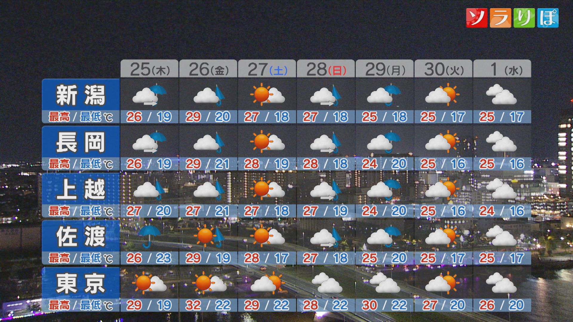 晴れから一転、25日は「警報級の大雨」になるところも【これからの天気(24日18時40分現在)｜新潟】 2025年09月24日(水)