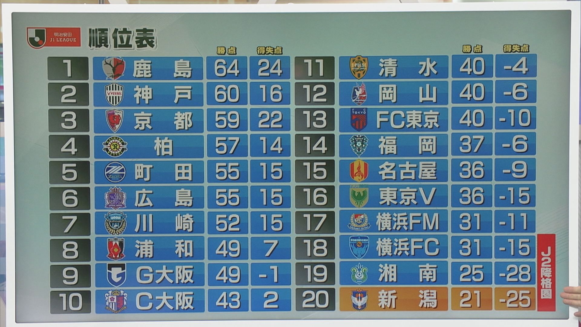 【サッカーJ1｜アルビ】5試合ぶりゴールネット揺らすも･･･ガンバ大阪に完敗 J1残留へ崖っぷち【新潟】 2025年09月29日(月)