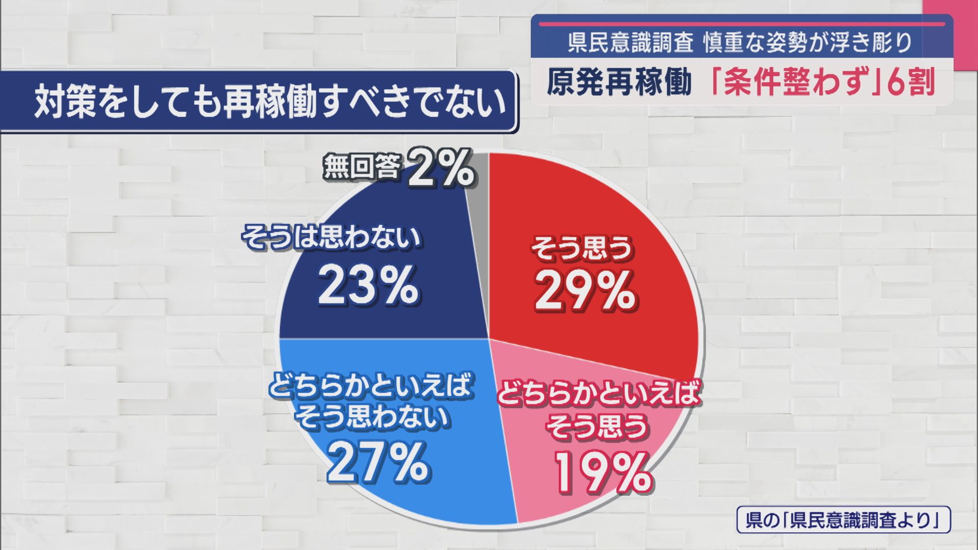 【柏崎刈羽原発】県民意識調査の中間発表：再稼働「条件整わず」6割 慎重な姿勢が浮き彫り【新潟】 2025年10月01日(水)