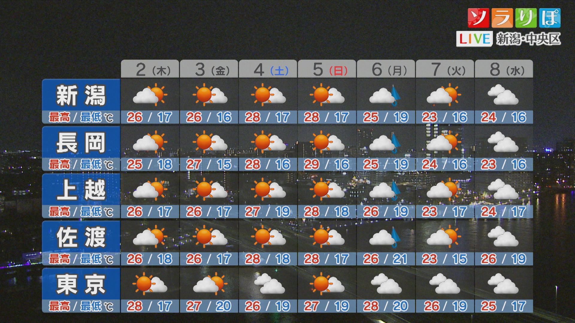 今夜も局地的に雨雲が発達しそう、2日の天気は？【これからの天気(1日18時40分現在)｜新潟】 2025年10月01日(水)