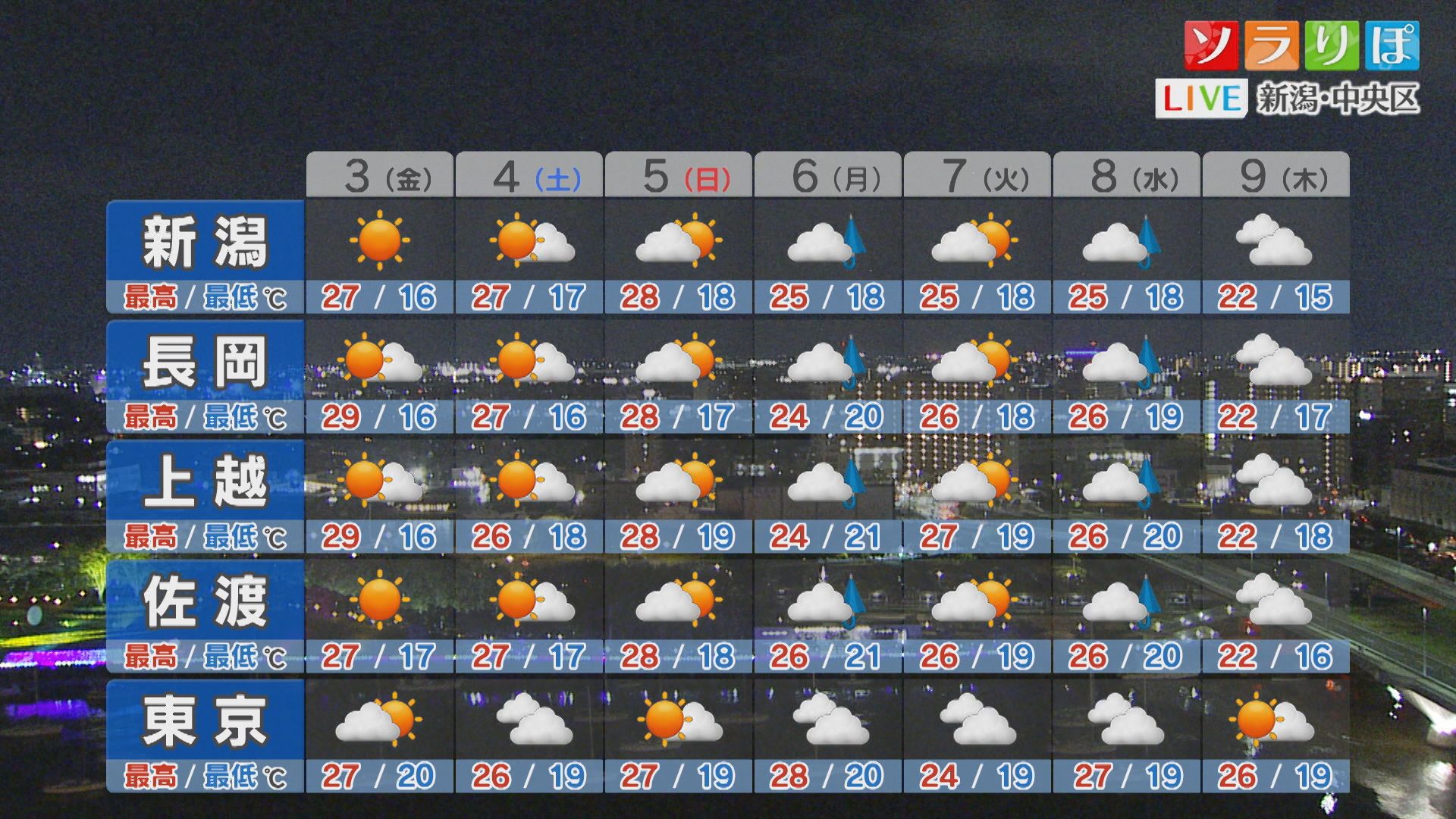 週末まではおおむね晴れて日中汗ばむ陽気に、3日の天気は？【これからの天気(2日18時40分現在)｜新潟】 2025年10月02日(木)