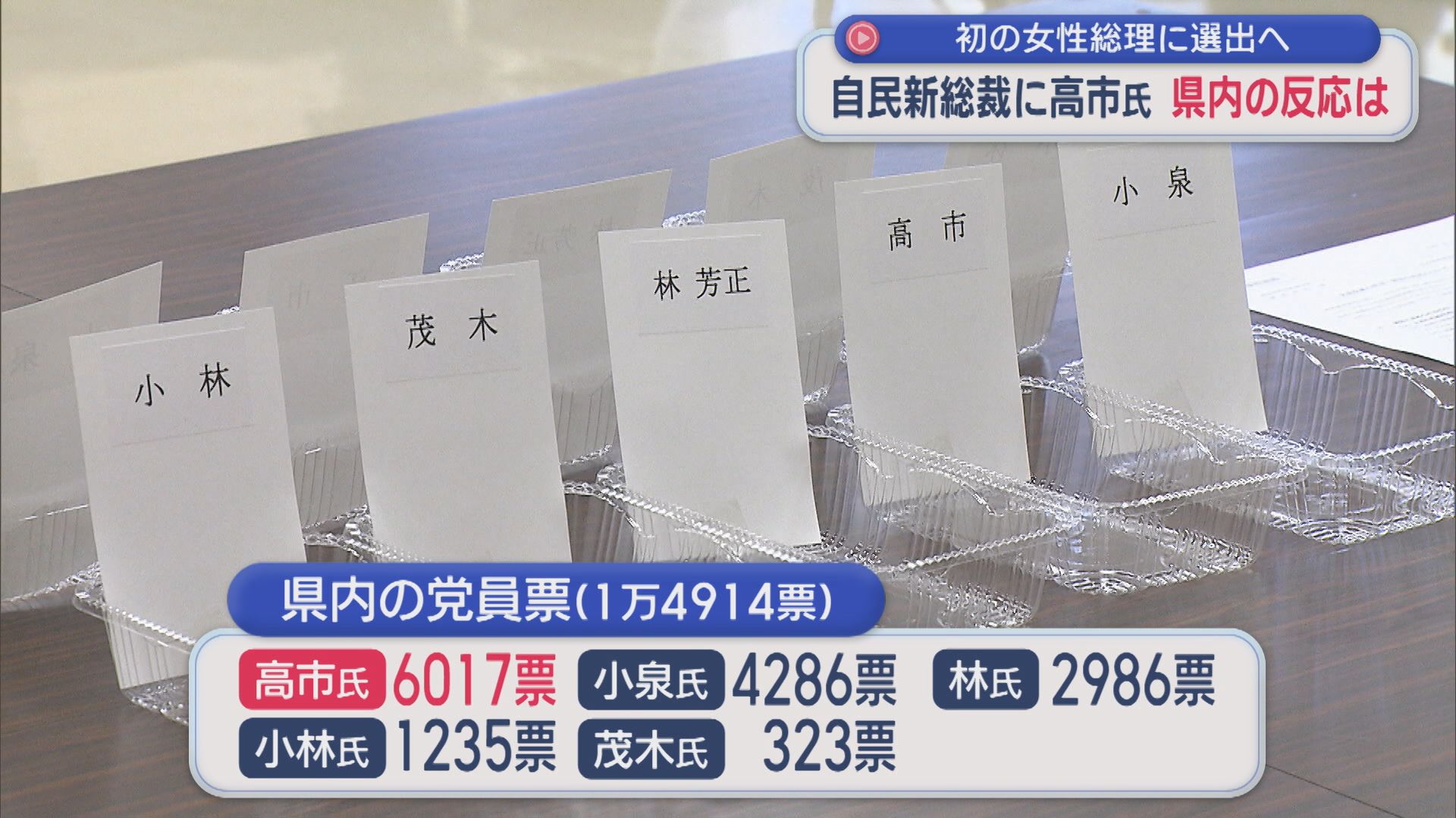 初の女性総理に選出へ 自民党新総裁に高市早苗氏、県関連の国会議員の投票先は【新潟】 2025年10月06日(月)