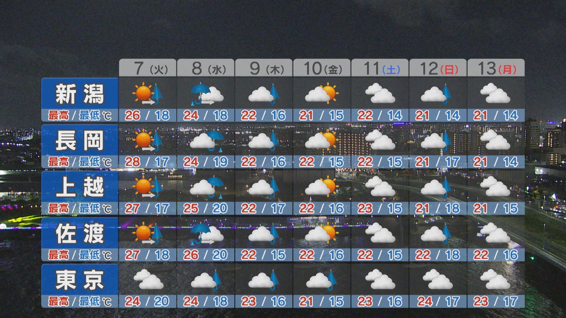 7日は次第に雲の厚みが増し 夜は雨の降るところも【これからの天気(6日18時40分現在)｜新潟】 2025年10月06日(月)