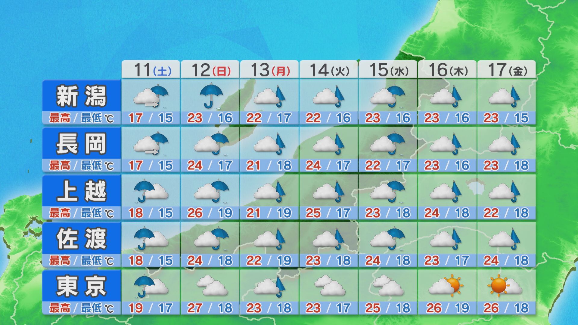 各地とも肌寒く昼間も長袖が必要に、この先は雨がつづく【これからの天気(10日18時40分現在)｜新潟】 2025年10月10日(金)