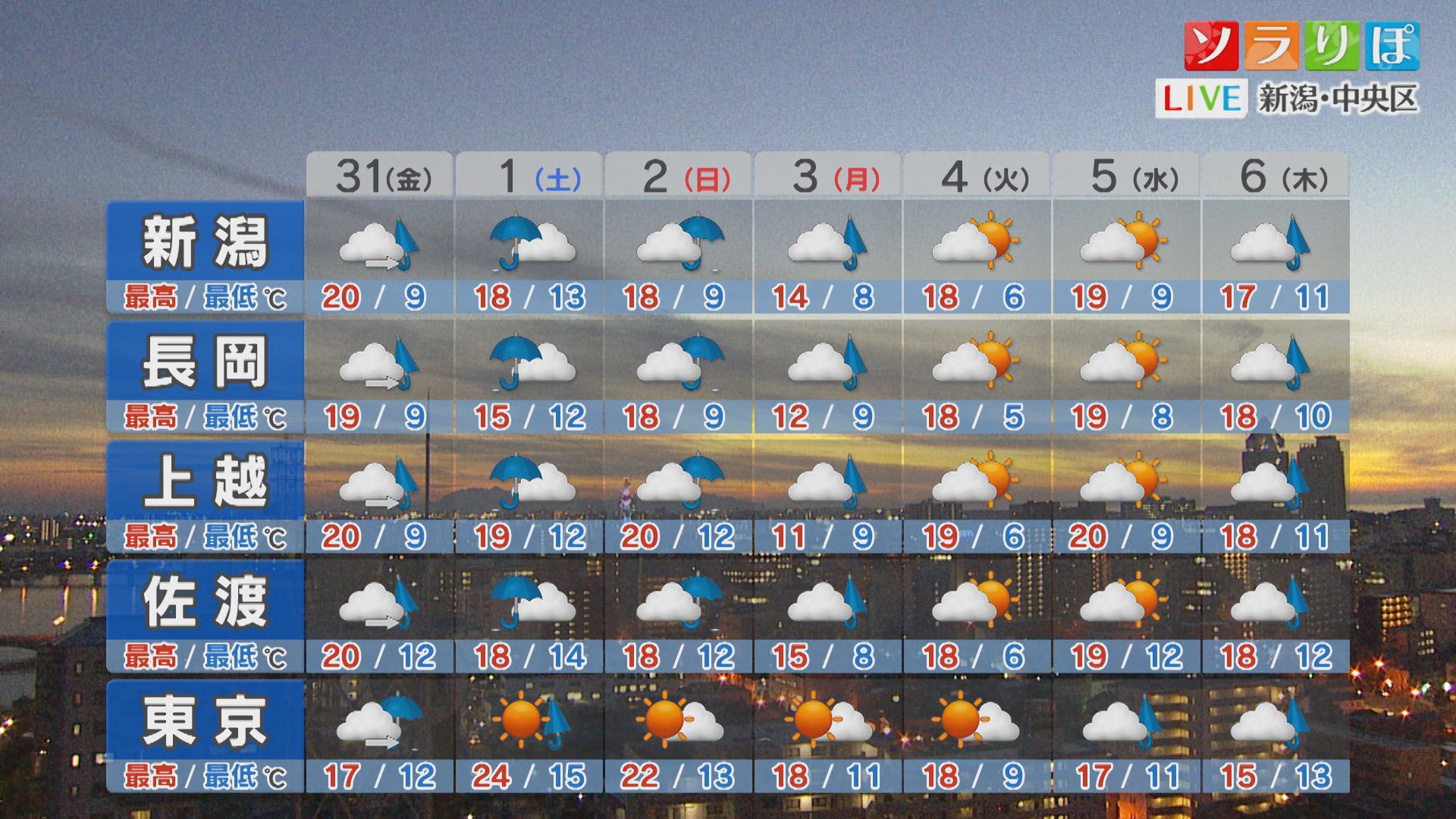傘を忘れずに！31日は早いところでは夕方から雨となりそう【これからの天気(30日18時40分現在)｜新潟】 2025年10月30日(木)