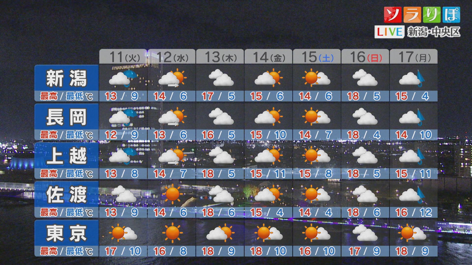 平地でも紅葉見ごろのところも、明日も断続的に冷たい雨に【これからの天気(10日18時40分現在)｜新潟】 2025年11月10日(月)