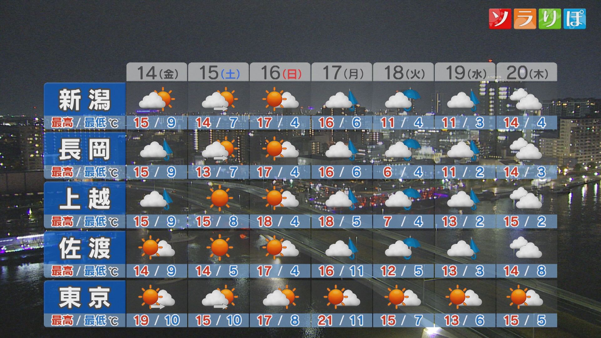 紅葉のピークは平地に、週末の天気は？【これからの天気(13日18時40分現在)｜新潟】 2025年11月13日(木)