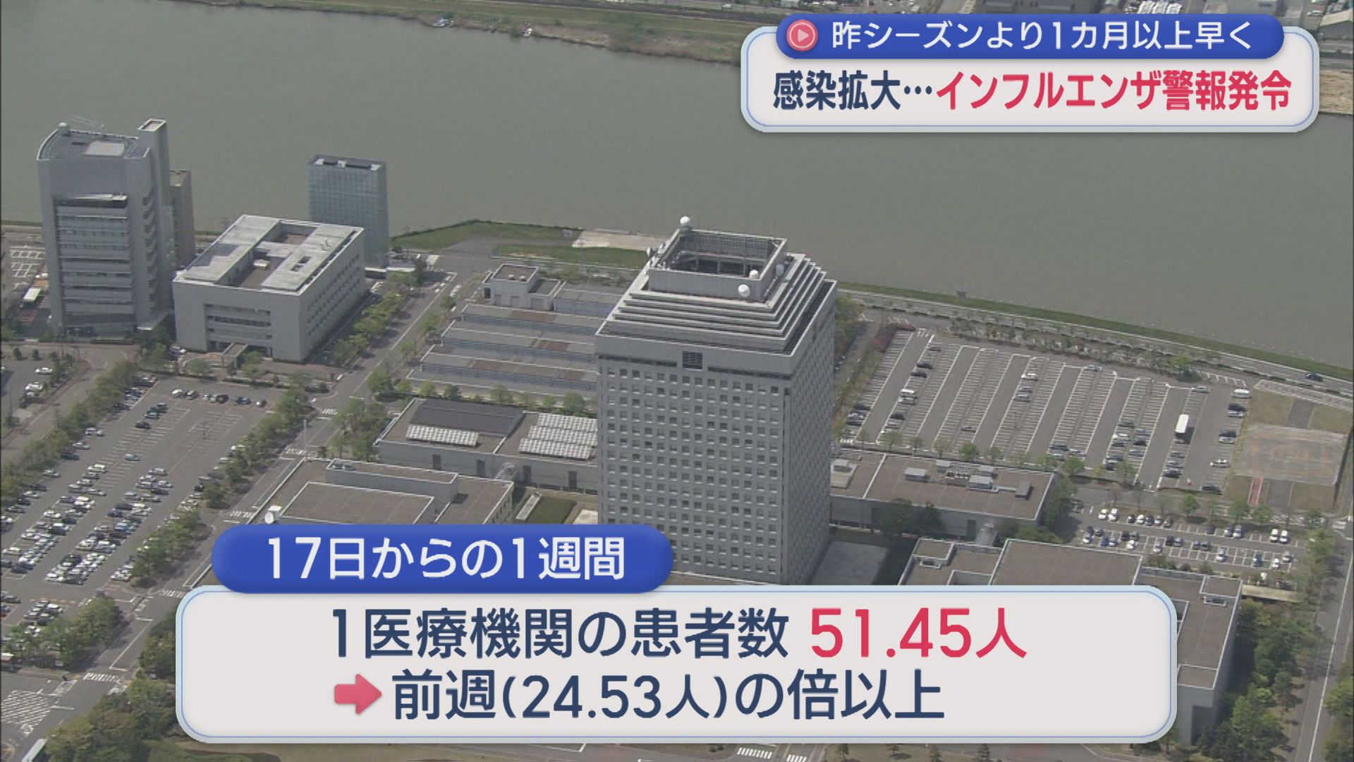前週の倍以上･･･感染拡大 全県に「インフルエンザ警報発令」昨シーズンより1カ月以上早く【新潟】 2025年11月27日(木)
