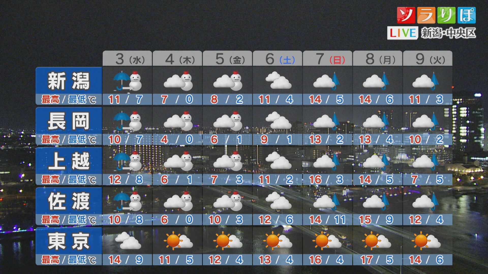 3日(水)は冬の嵐、平地でも次第に雨から雪に変わりそう【これからの天気(12月2日18時40分現在)｜新潟】 2025年12月02日(火)
