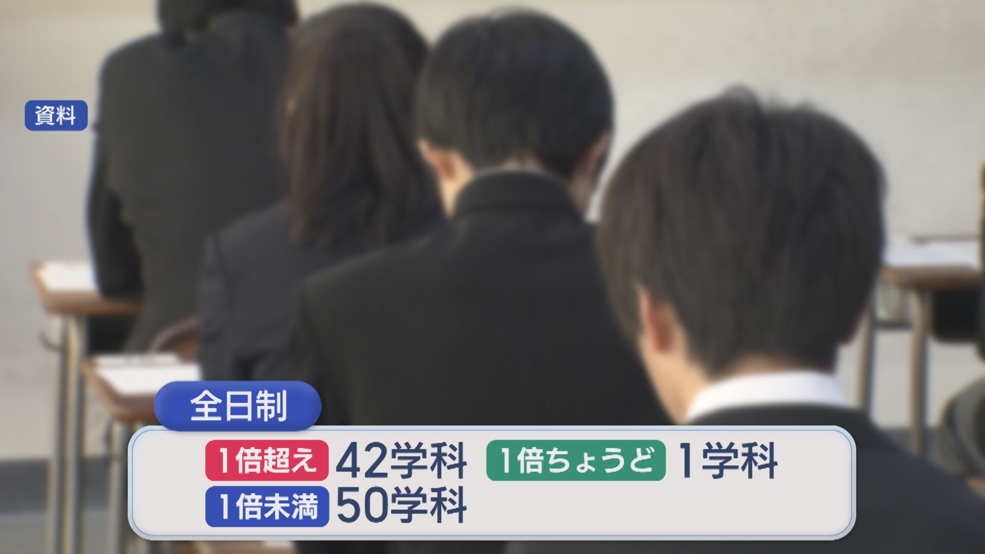 【志願変更後の倍率発表】県内の公立高校一般入試 募集人数超えは42学科【新潟】 2026年02月26日(木)