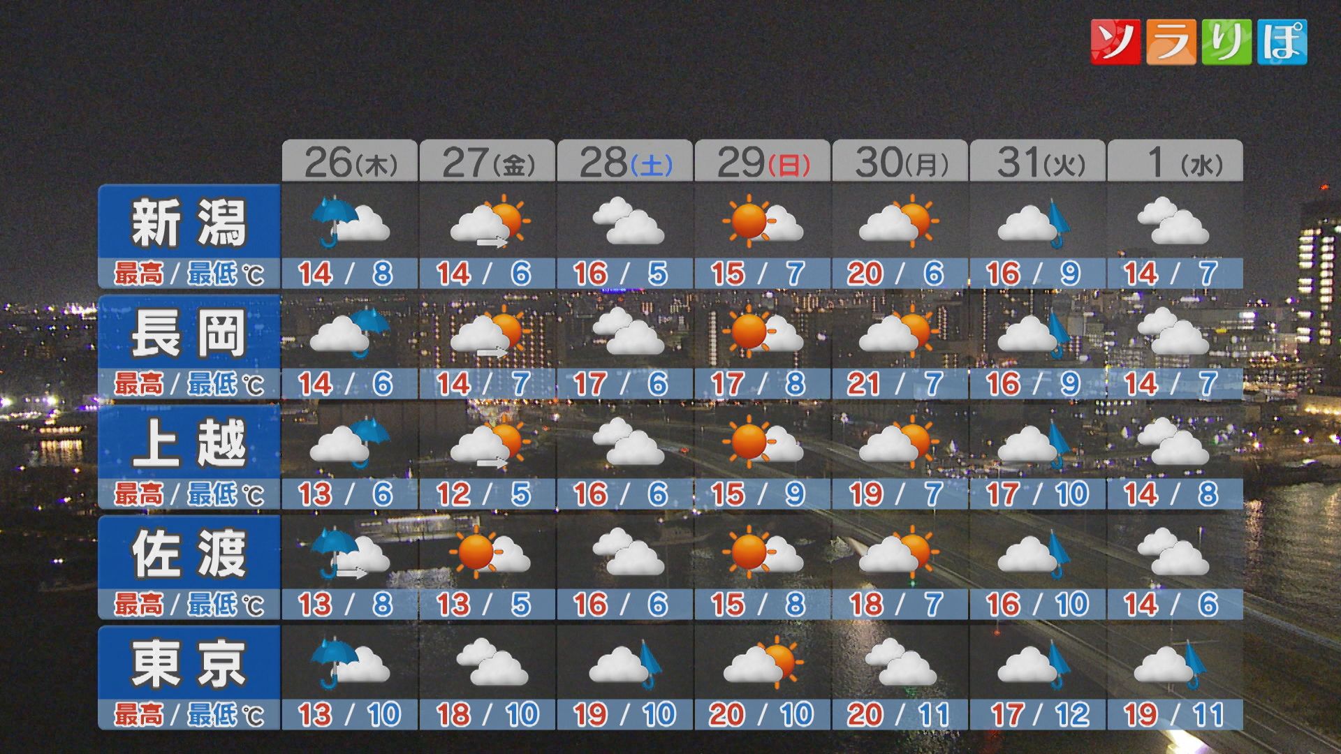 26日は一日を通してスッキリしない空模様に、土日の天気は？【これからの天気(3月25日18時40分現在)｜新潟】 2026年03月25日(水)