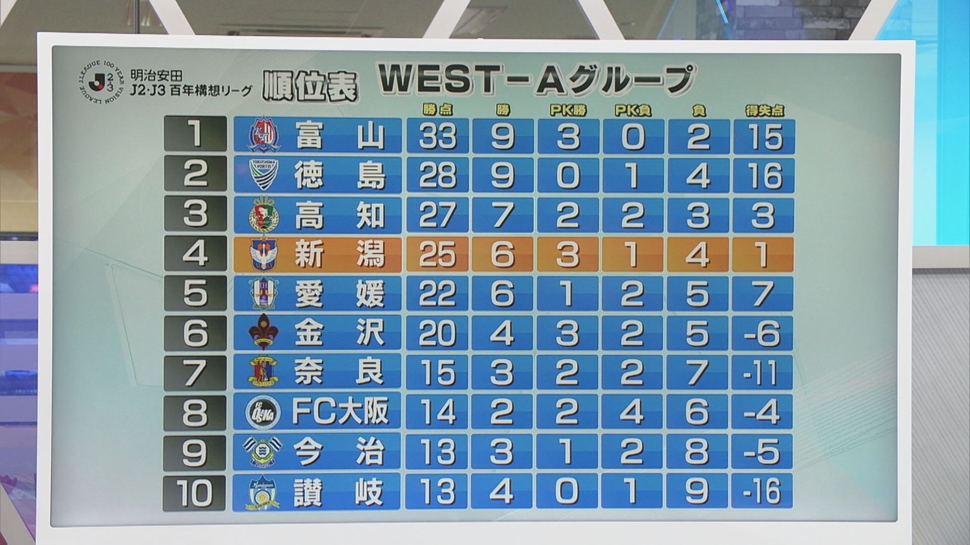 【サッカー｜アルビ】スピードスターが躍動！1ゴール1アシストの活躍 ホーム4連勝【新潟】 2026年05月04日(月)