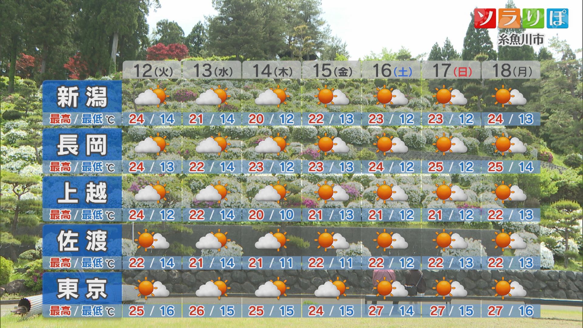 12日は午前中晴れていても午後から急な雨に注意【これからの天気(5月11日18時40分現在)｜新潟】 2026年05月11日(月)