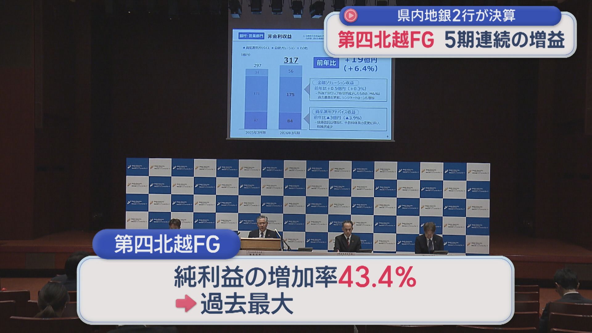 県内地銀2行が決算：第四北越FGは5期連続の増益、純利益の増加率は43.4%と過去最大に【新潟】 2026年05月15日(金)