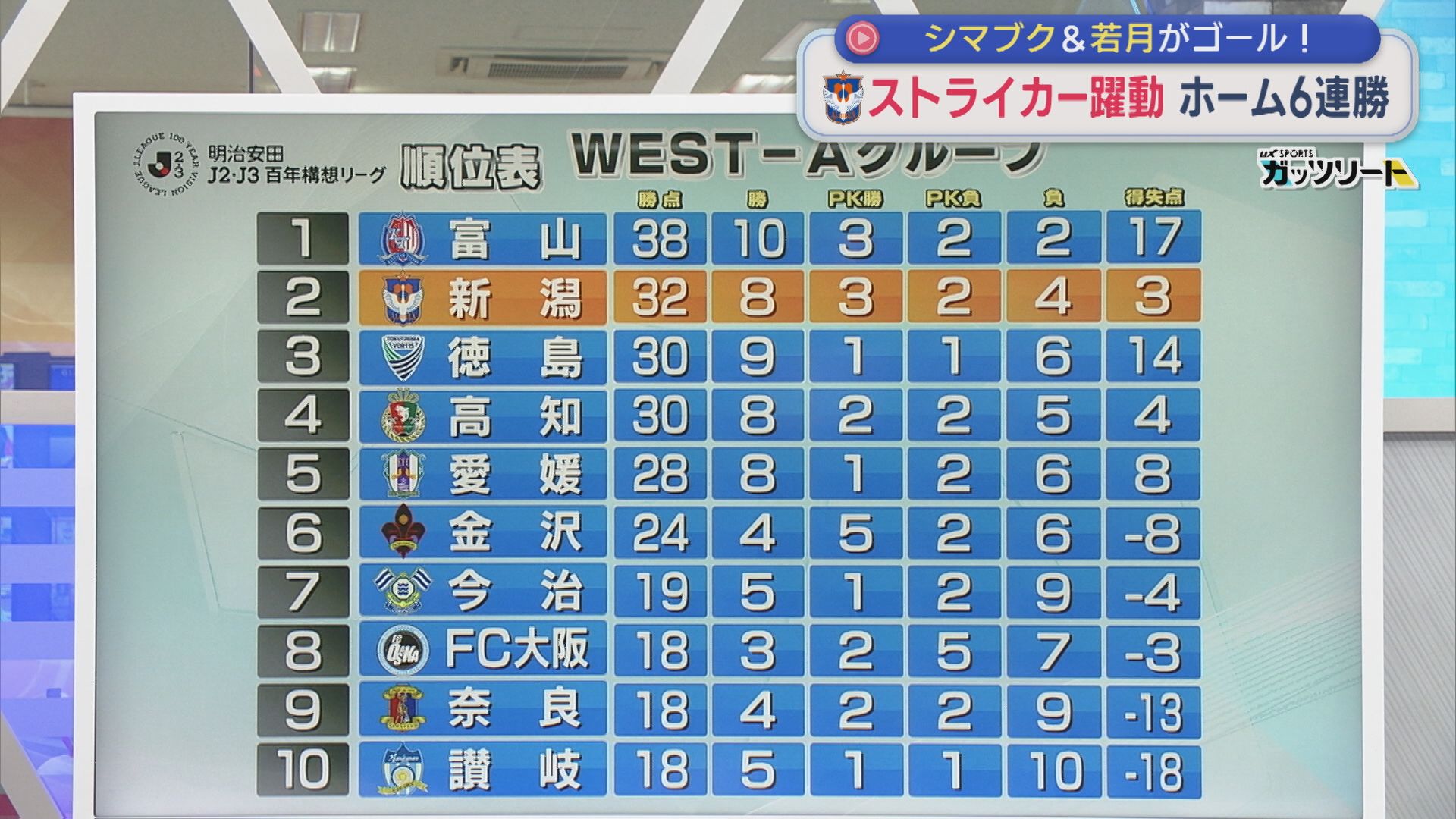 【サッカー｜アルビ】シマブク&若月がゴール！ストライカー躍動でホーム6連勝【新潟】 2026年05月18日(月)