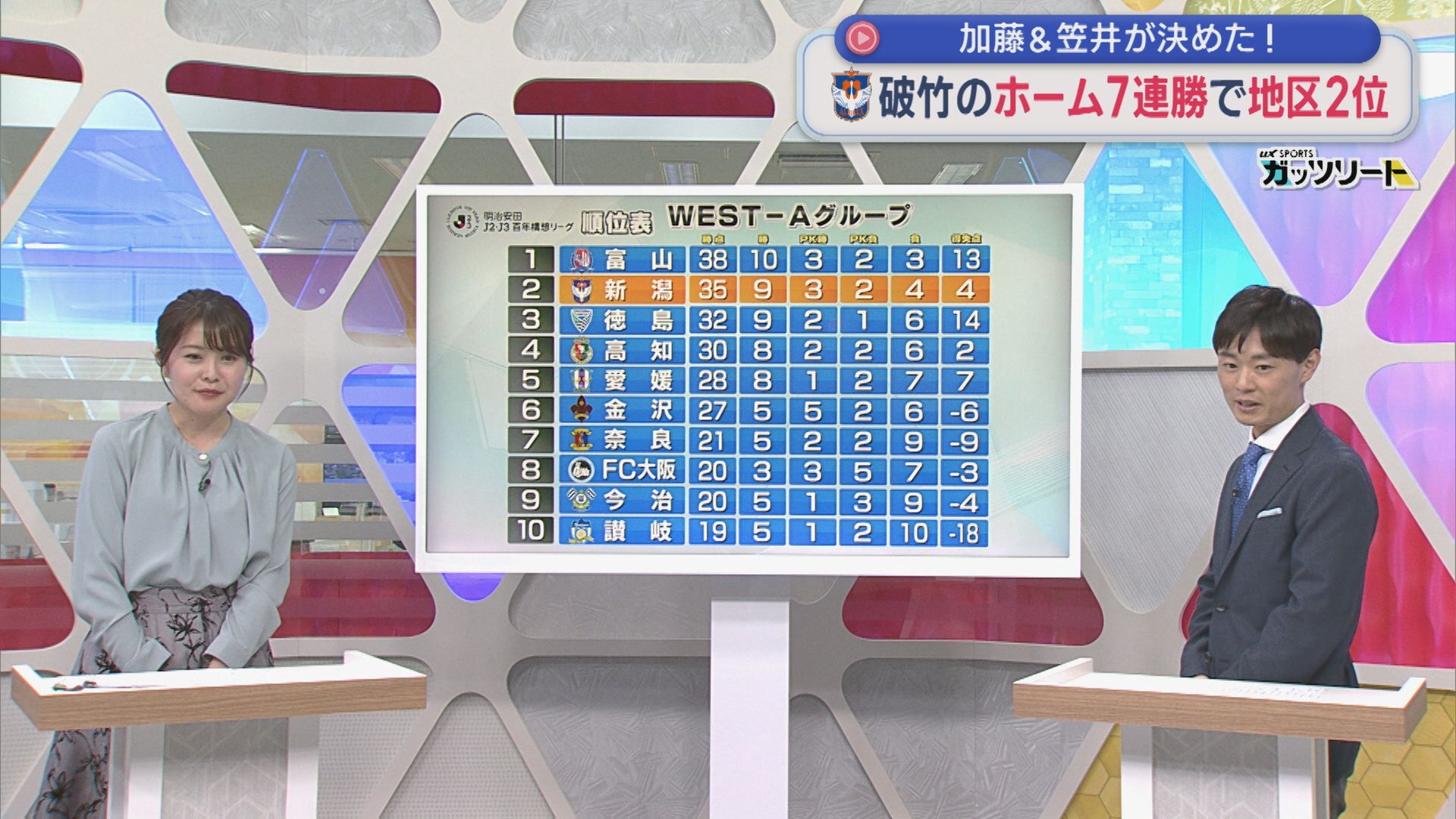 【サッカー｜アルビ】加藤＆笠井がゴール！破竹のホーム7連勝で地区2位【新潟】 2026年05月25日(月)