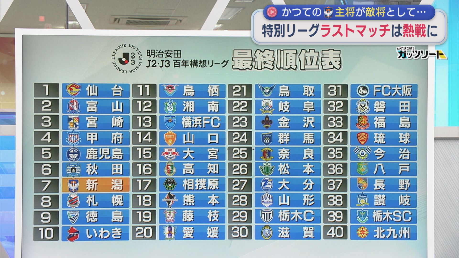 【サッカー｜アルビ】かつての主将が対戦相手として凱旋 特別リーグラストマッチは熱戦に【新潟】 2026年06月08日(月)