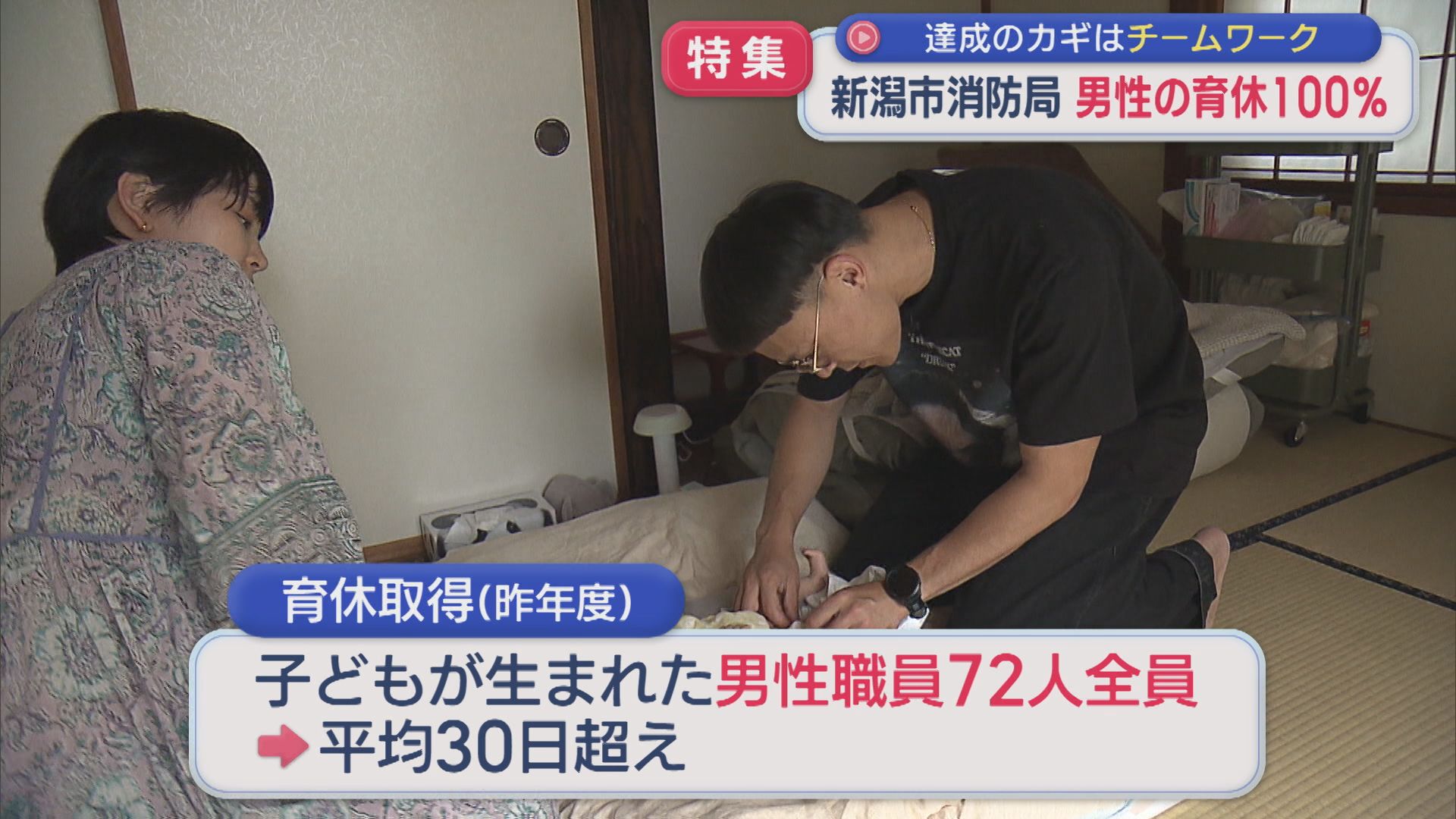 【特集】男性の育児休暇率100%を達成「新潟市消防局」達成のカギは【新潟】 2026年07月15日(水)