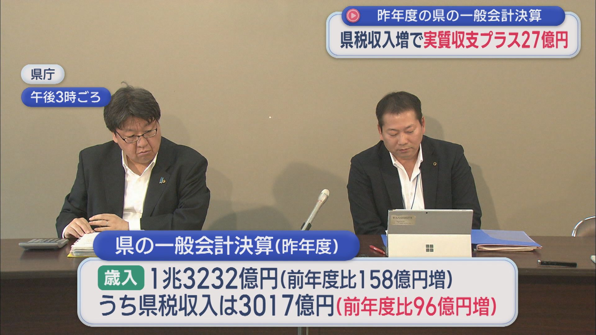 県税収入増で実質収支プラス27億円：2025年度の県の一般会計決算【新潟】 2026年07月30日(木)