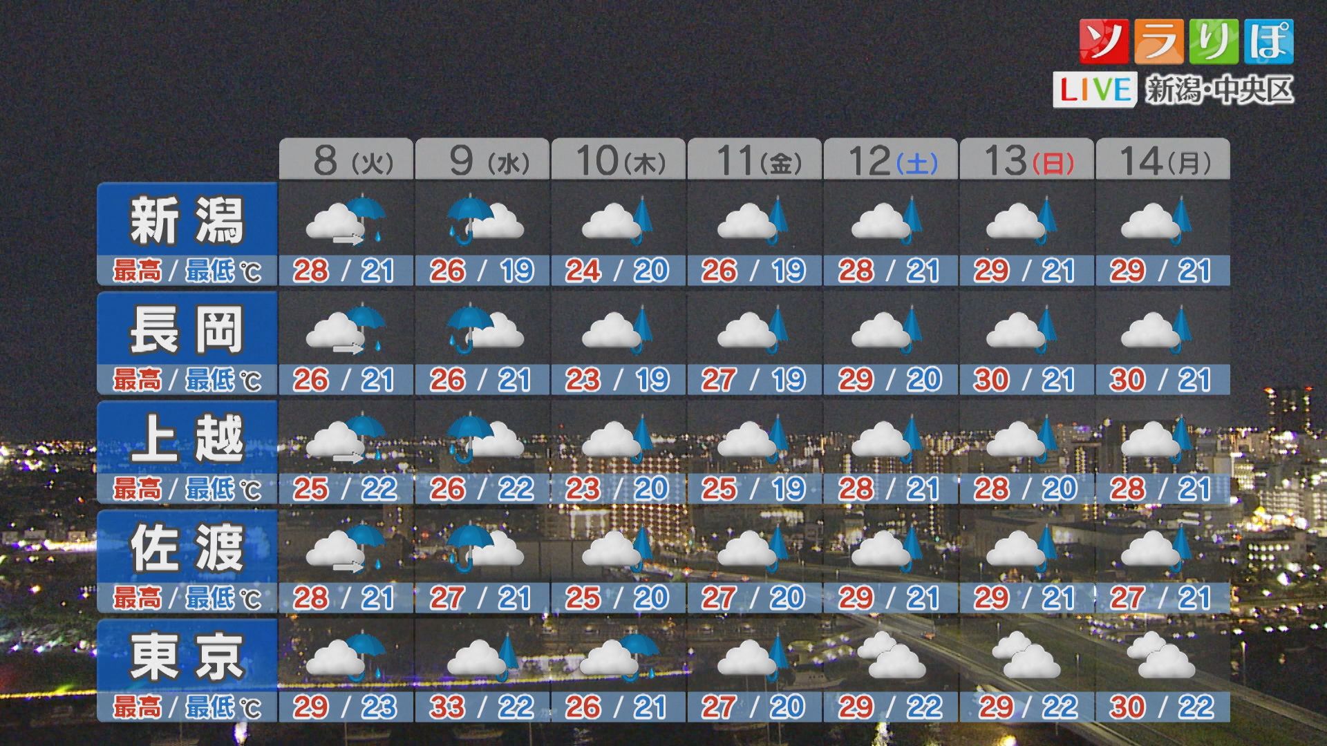 8日(火)夜は大雨のところがありそう：各地の詳しい天気【これからの天気(9月7日18時40分現在)｜新潟】 2026年09月07日(月)