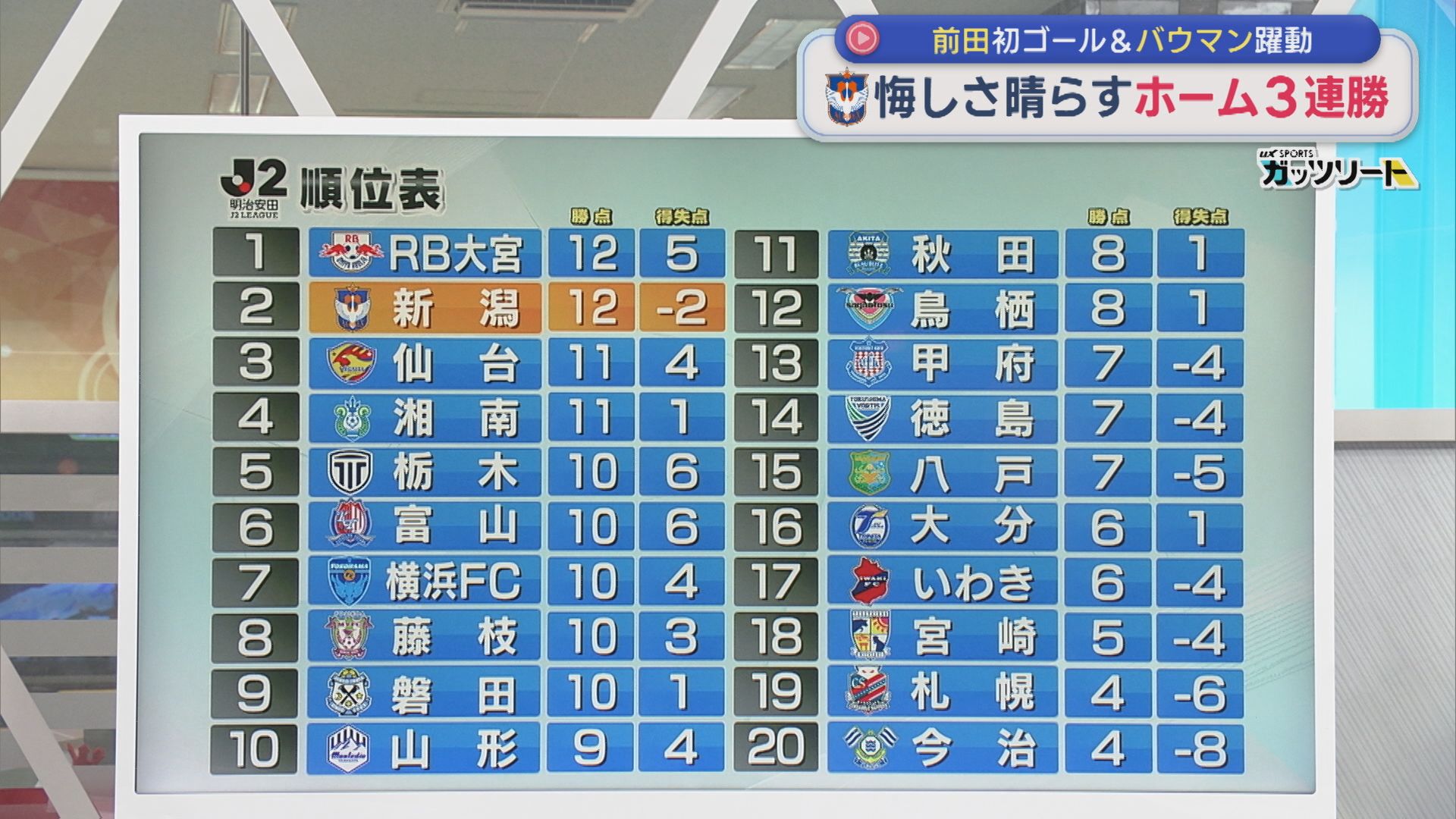 【サッカー｜アルビ】前田初ゴール＆バウマン躍動！悔しさ晴らすホーム3連勝【新潟】 2026年09月14日(月)