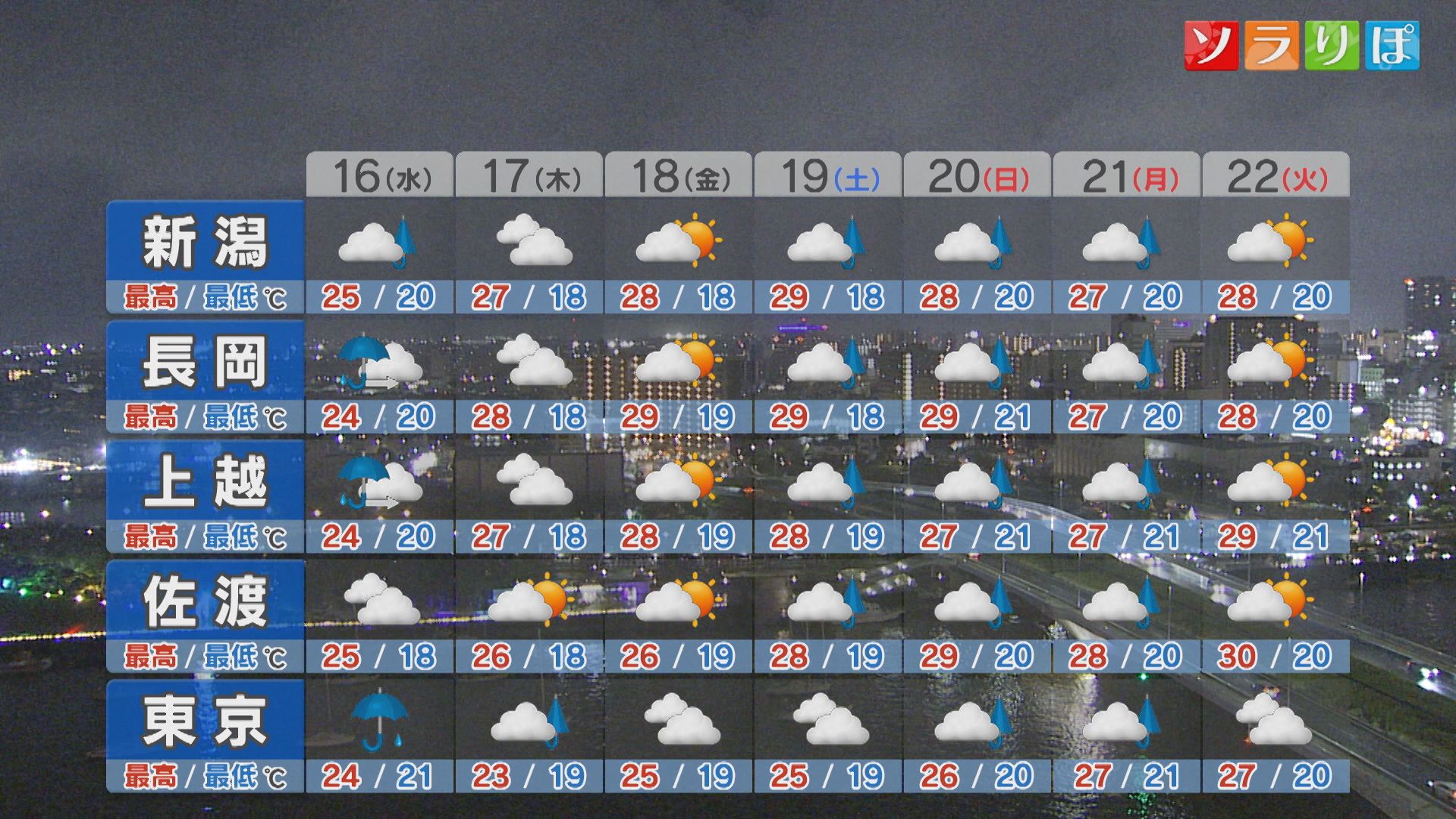 16日(水)も湿った空気の影響で不安定な空模様に：各地の詳しい天気【これからの天気(9月15日18時40分現在)｜新潟】 2026年09月15日(火)