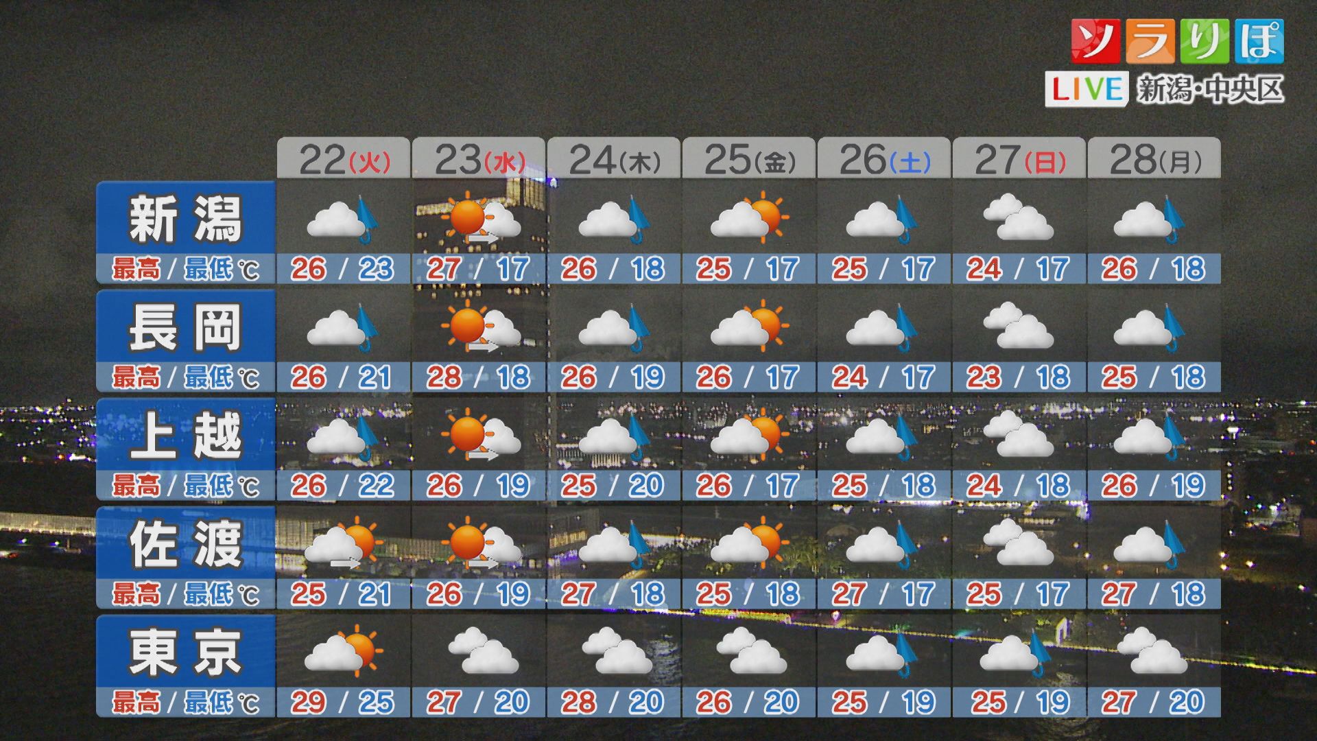 21日(月)夜～22日(火)明け方まで 台風の影響がありそう：各地の詳しい天気【これからの天気(9月21日18時40分現在)｜新潟】 2026年09月21日(月)
