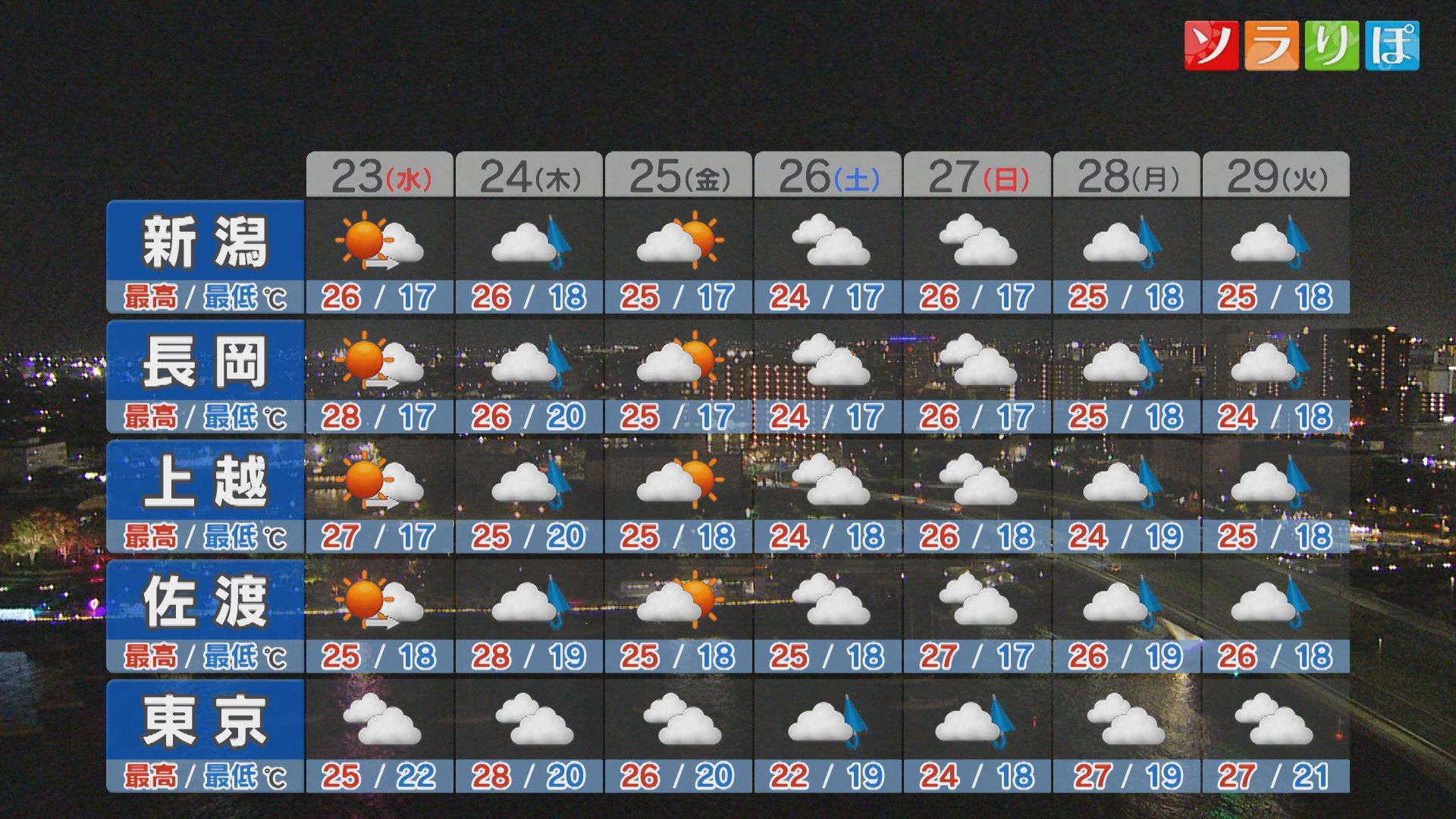 週後半の天気は？23日夕方以降は雨のところも：各地の詳しい天気【これからの天気(9月22日18時40分現在)｜新潟】 2026年09月22日(火)