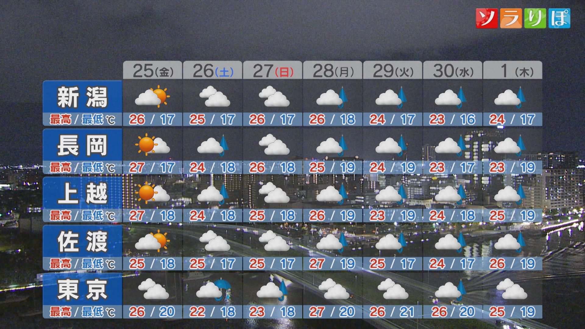 お月見は楽しめる？25日(金)は「中秋の名月」：各地の詳しい天気【これからの天気(9月24日18時40分現在)｜新潟】 2026年09月24日(木)