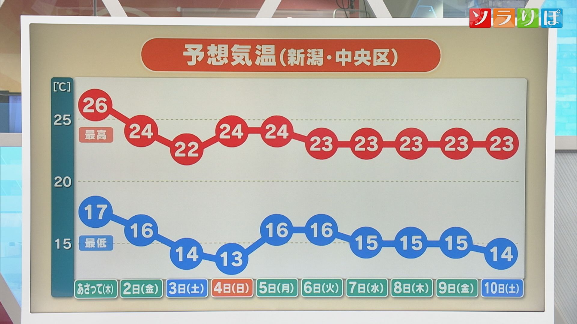衣替えのタイミングは？30日は寒暖差に注意を【気象予報士が解説｜新潟】