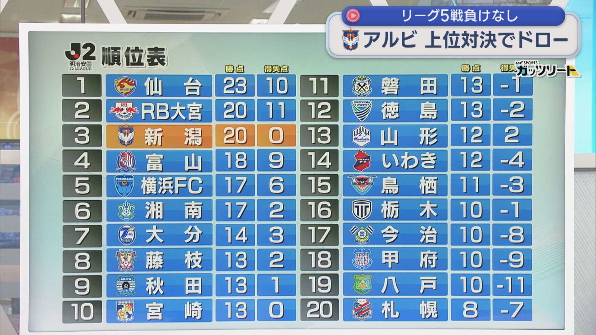 【サッカー｜アルビ】リーグ5戦負けなし 上位を争う湘南と対戦 1-1の引き分け【新潟】