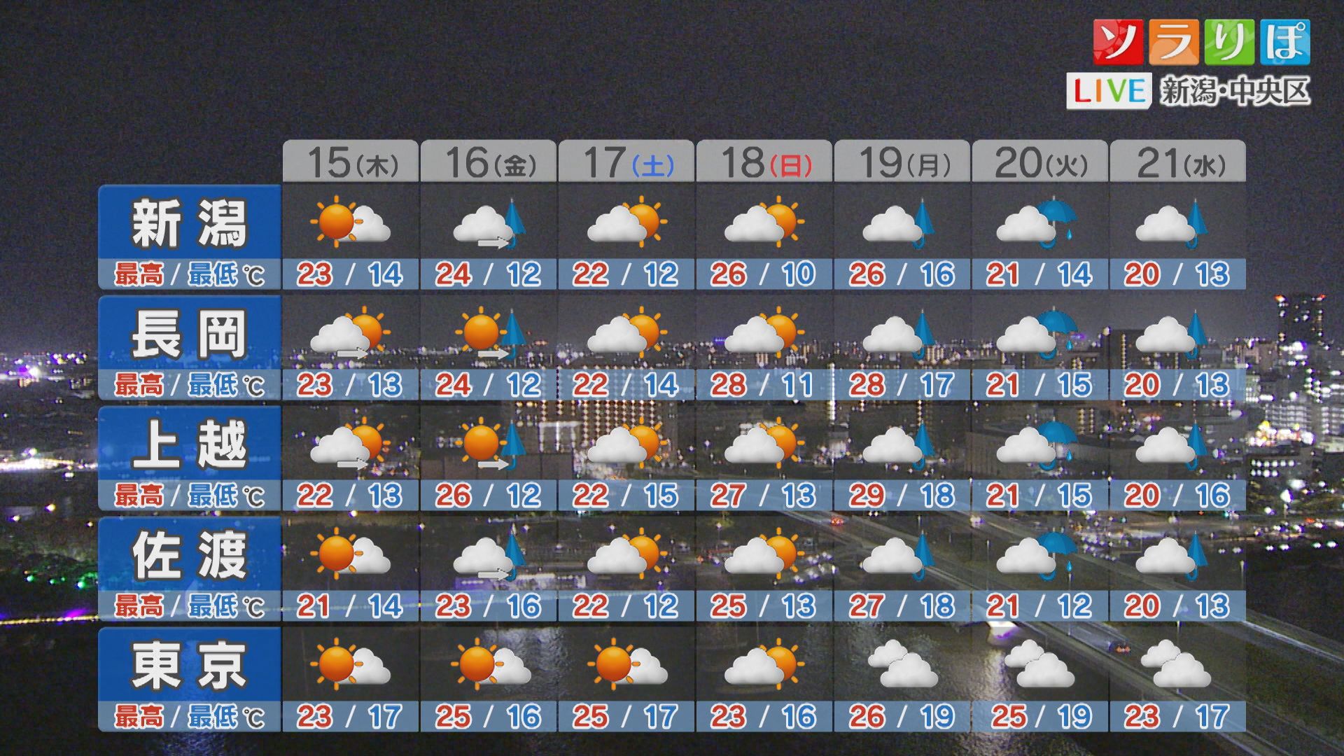土日は日差し届く、来週は天気下り坂に：各地の詳しい天気【これからの天気(10月14日18時40分現在)｜新潟】