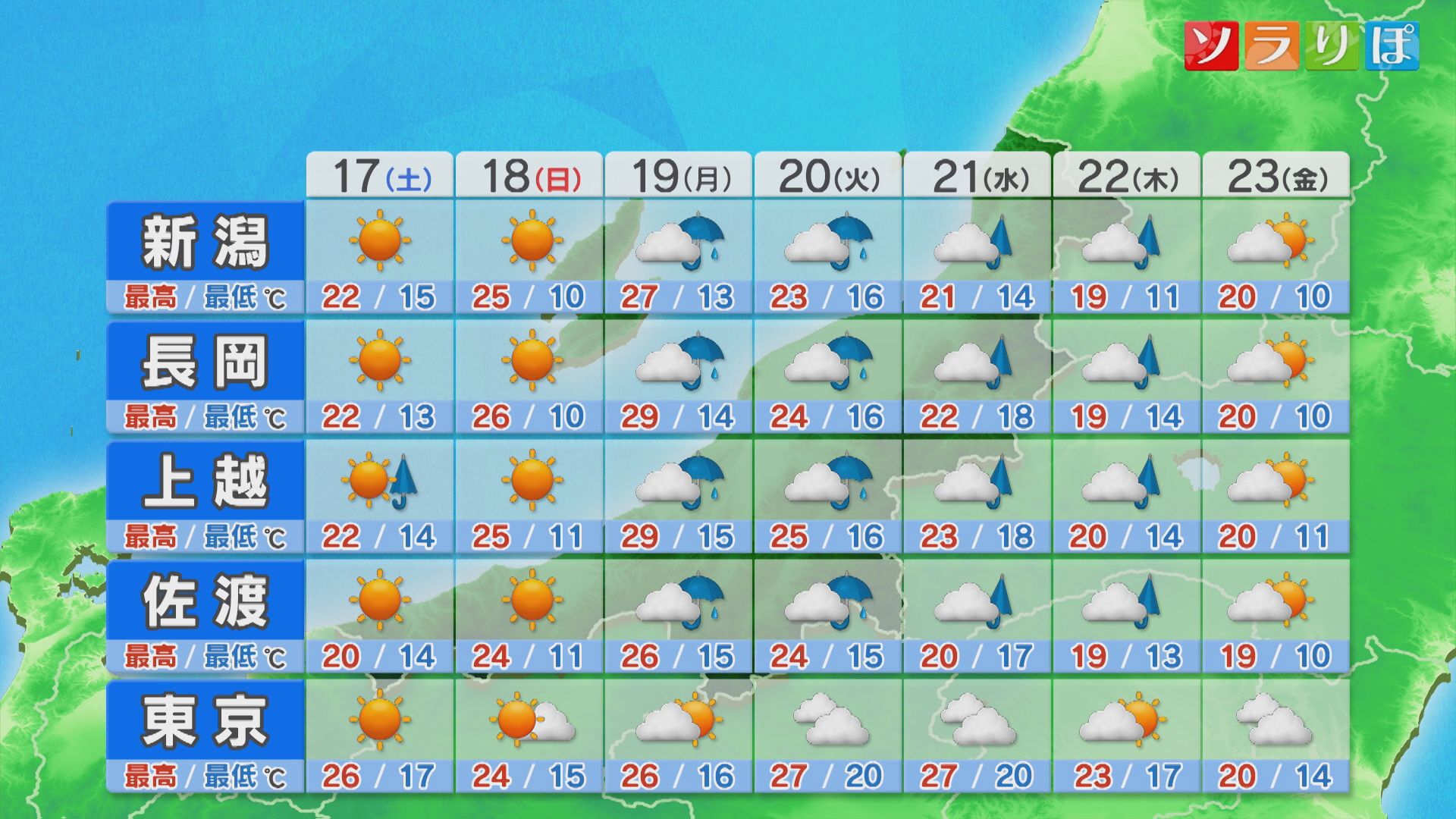 土日は絶好のお出かけ日和！来週はしばらく雨に：各地の詳しい天気【これからの天気(10月16日18時40分現在)｜新潟】