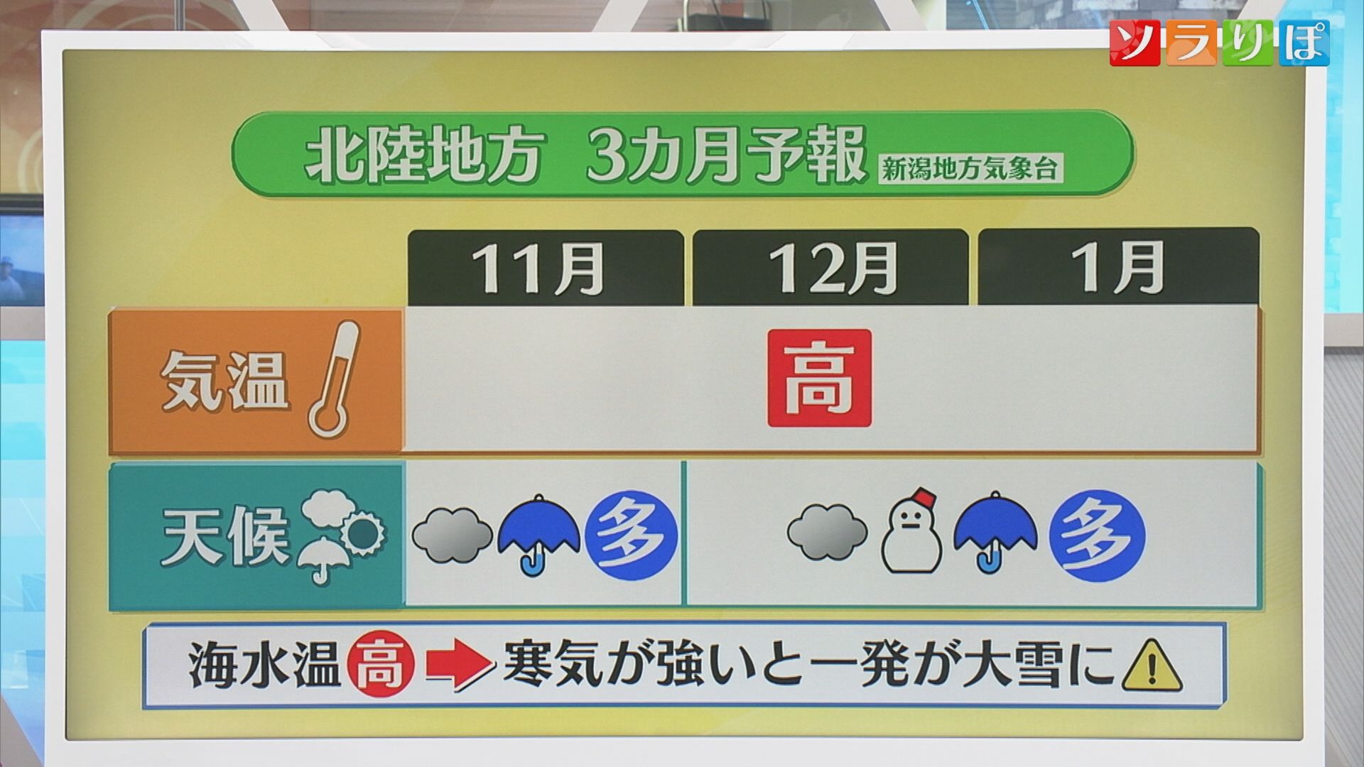 21日は気温急上昇 8月並みのところも、最新の3カ月予報【気象予報士が解説｜新潟】