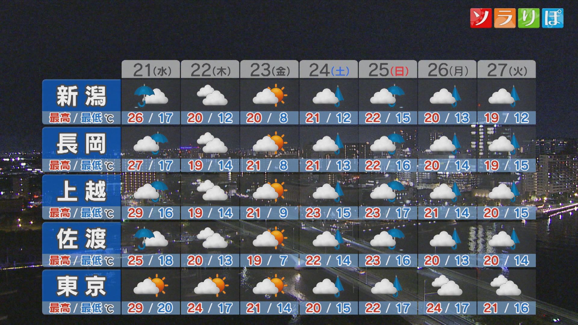 21日は雨＆風ともに強まりそう：各地の詳しい天気【これからの天気(10月20日18時40分現在)｜新潟】