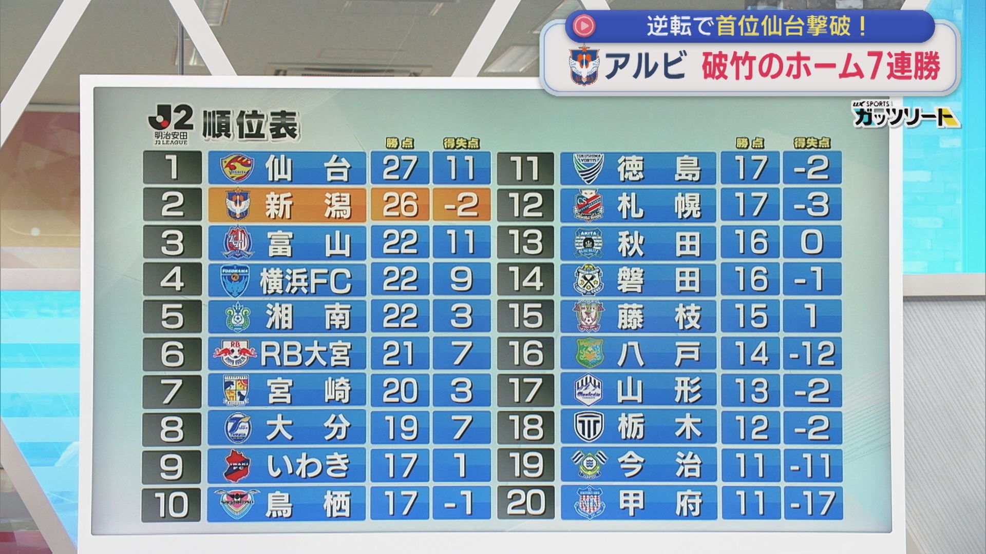 【サッカー｜アルビ】関口が加入後初ゴール！逆転で破竹のホーム7連勝【新潟】